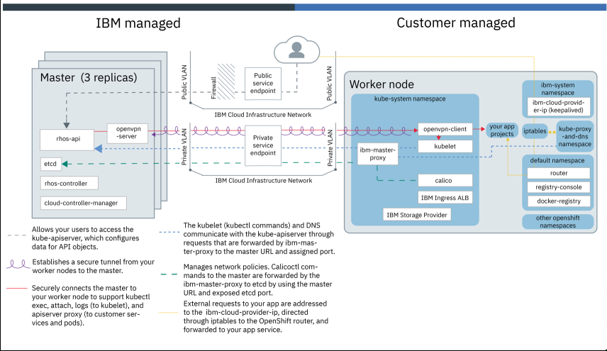 Managed OCP on IBM Cloud