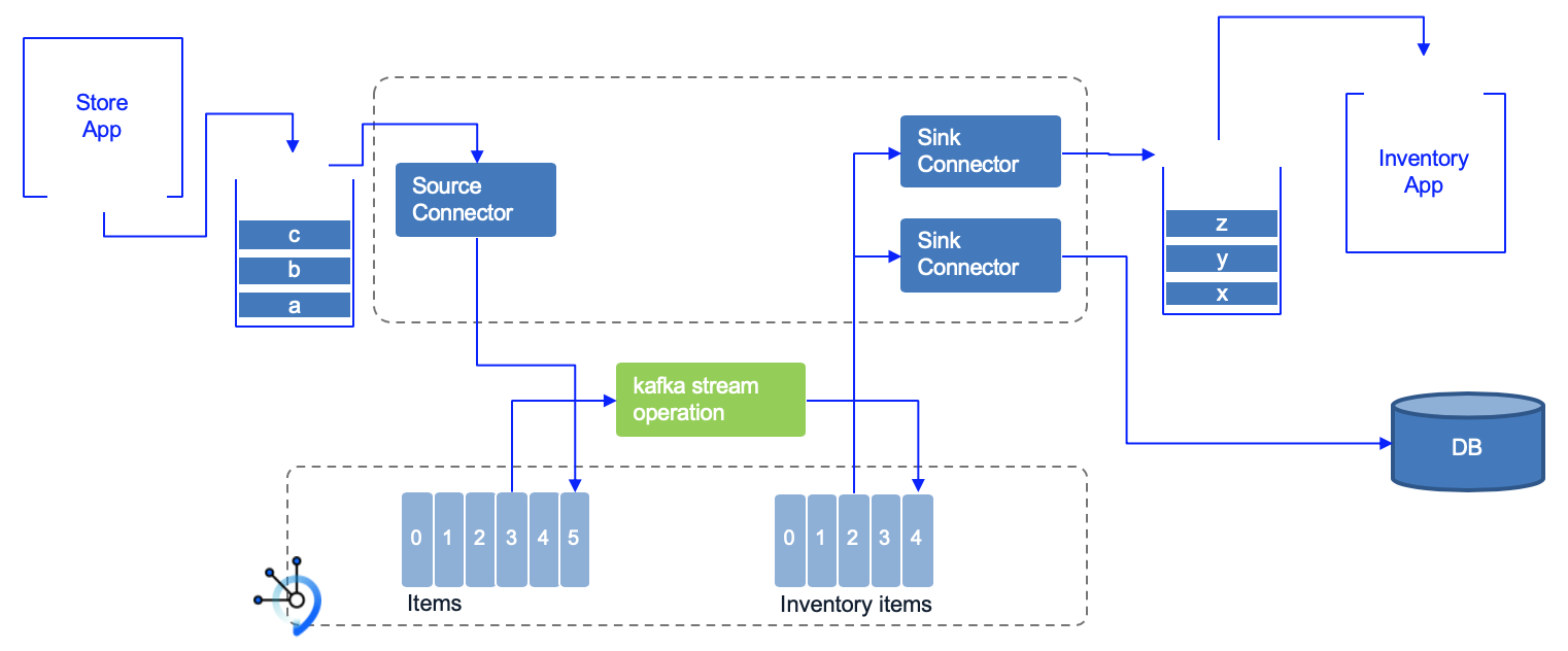 IBM - EDA - Real-time inventory demo