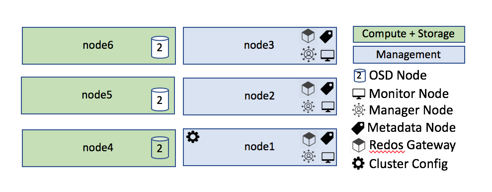 Storage Architecture