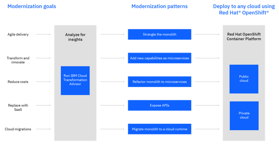 Modernization Playbook – Application Modernization