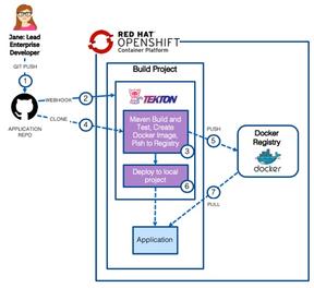 Modernization Playbook – Modernizing Runtimes With Liberty - Deploy ...