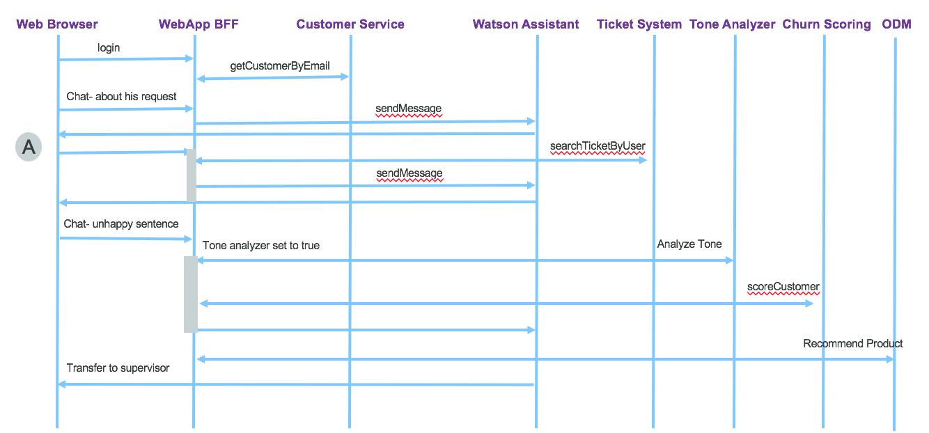 sequence diagram