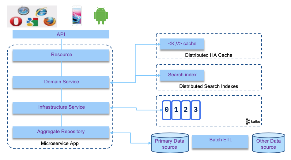 Data Intensive App