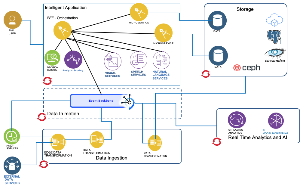 Architecture Principles Data Ai Analytics Reference Architecture