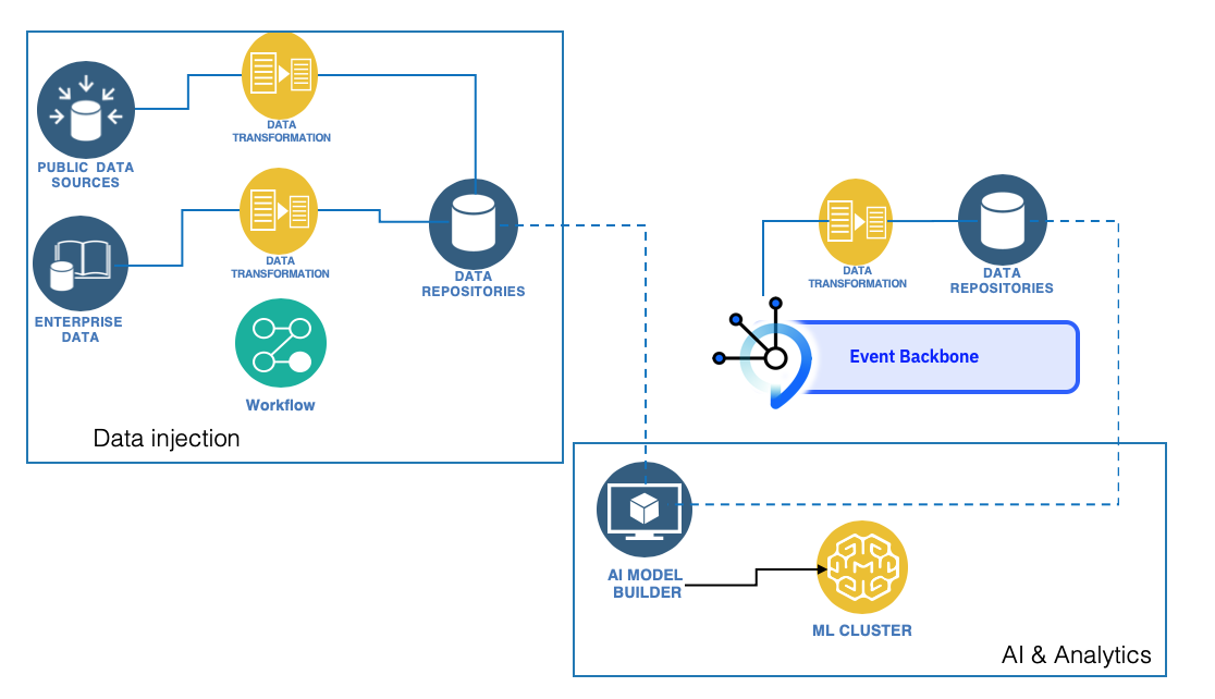 Analyze And Build Model Data Ai Analytics Reference Architecture