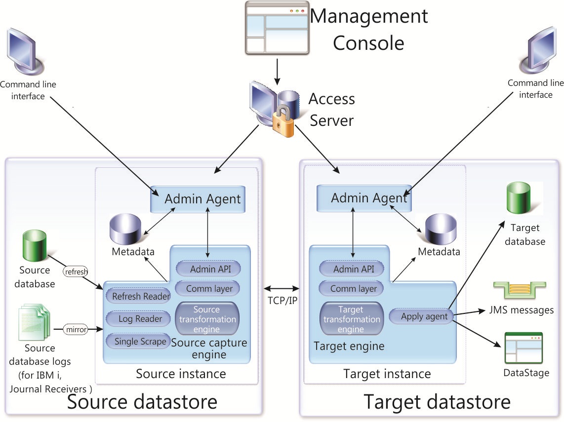 Data stage. IBM db2 Интерфейс. IBM DATAPOWER архитектура. Консоль управления IBM. IBM datastore.