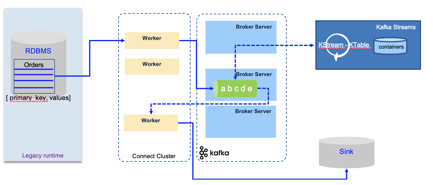 Data Replication - Data - AI - Analytics Reference Architecture