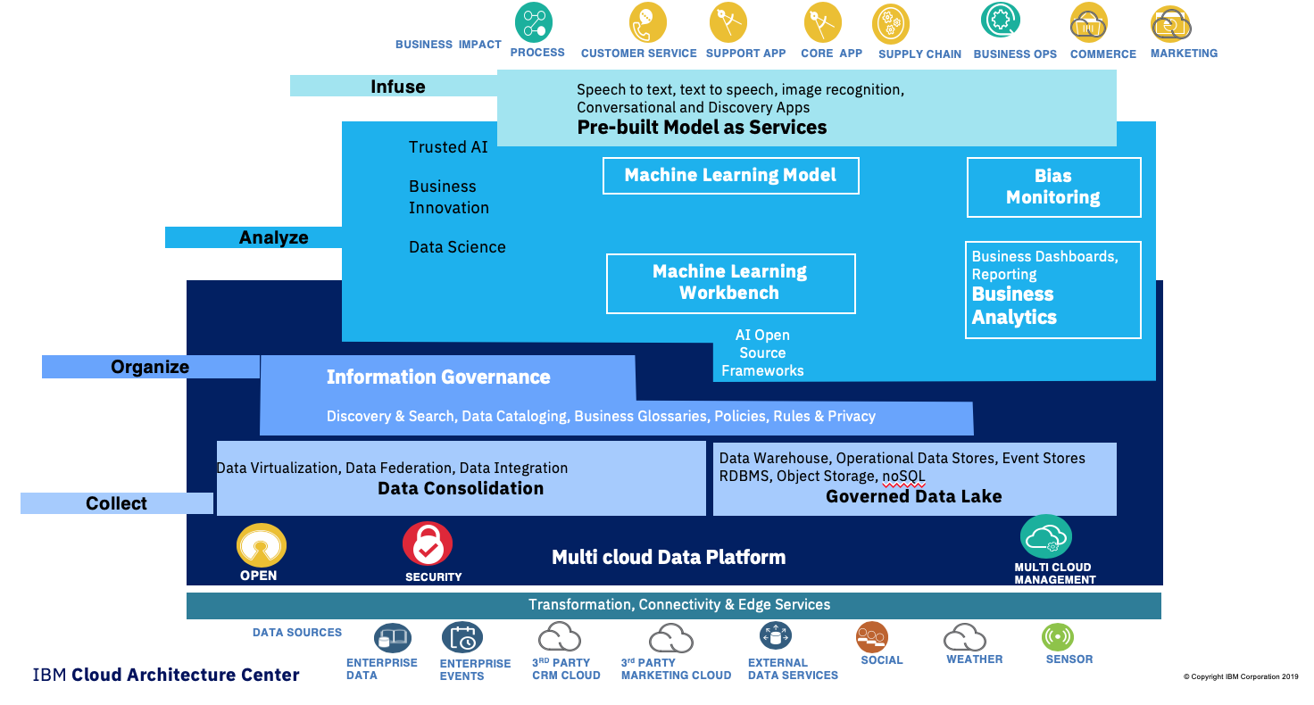 Architecture Principles Data Ai Analytics Reference A Vrogue Co