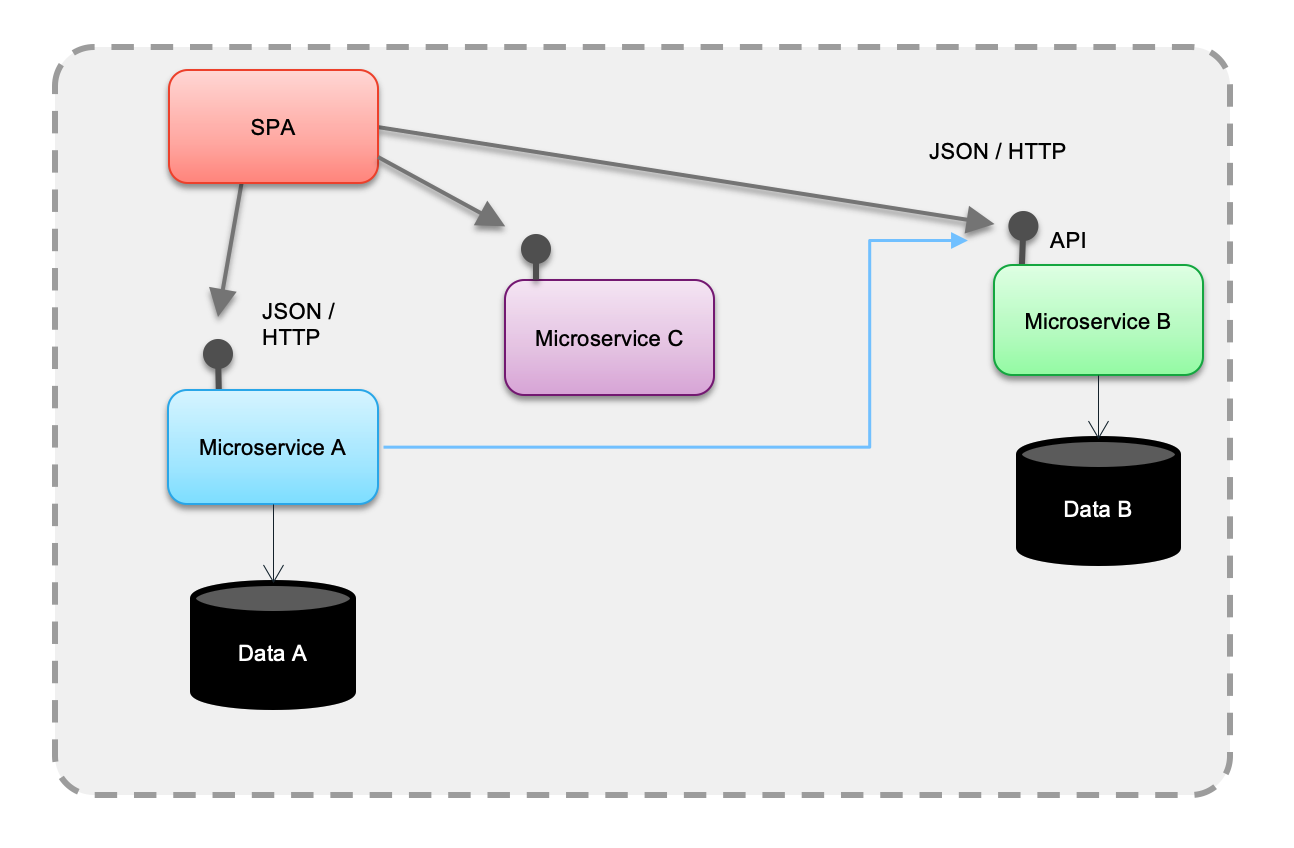 Calling a microservice on sale from another microservice