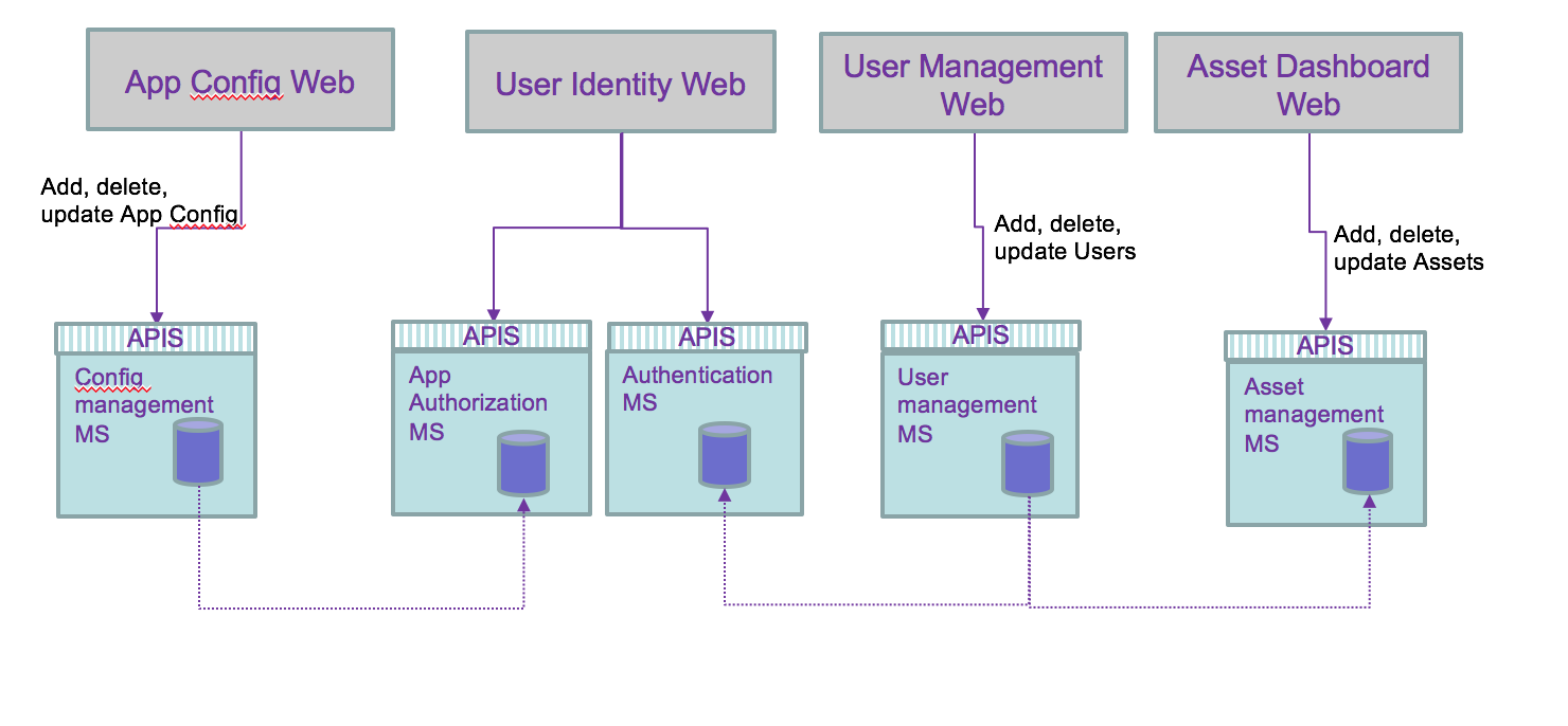 Microservice mesh - IBM Automation - Event-driven Solution - Sharing  knowledge