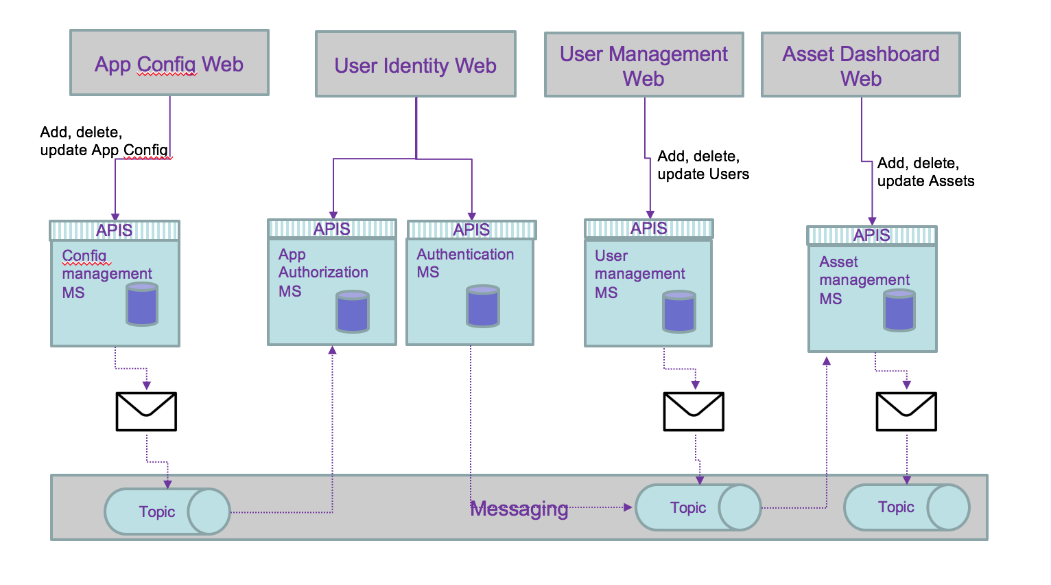 Microservice mesh - IBM Automation - Event-driven Solution - Sharing  knowledge