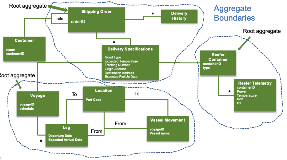 Event Storming - First Decode