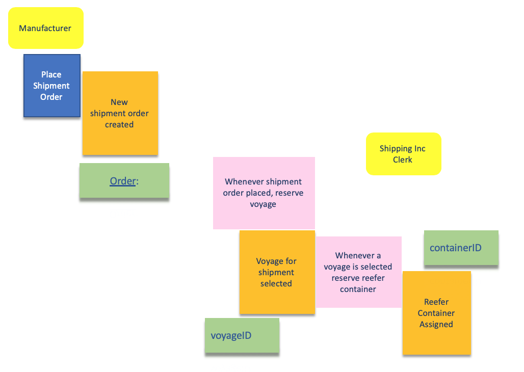 Event Storming - First Decode