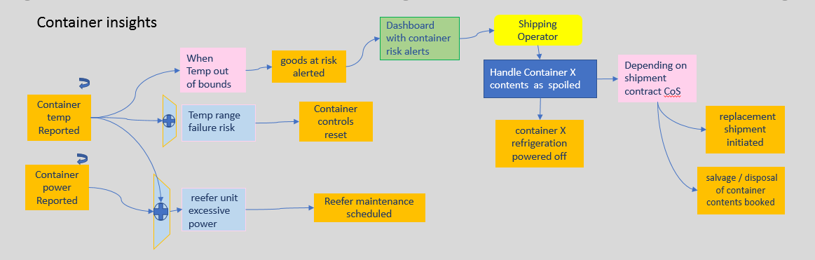 Event Storming - First Decode