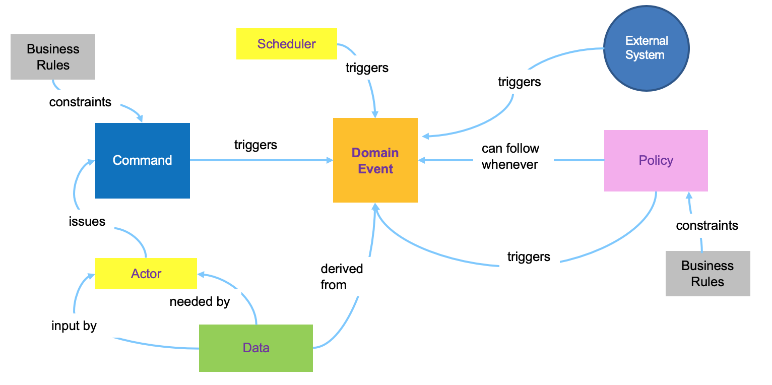 Event Storming - First Decode