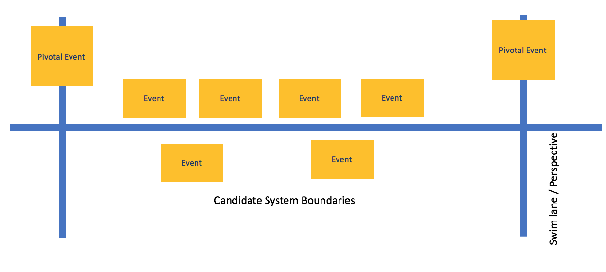 Event Storming - First Decode