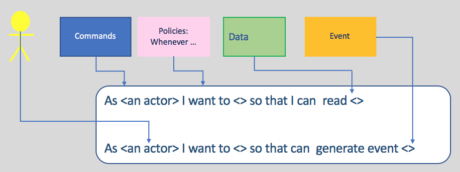 Event Storming - First Decode