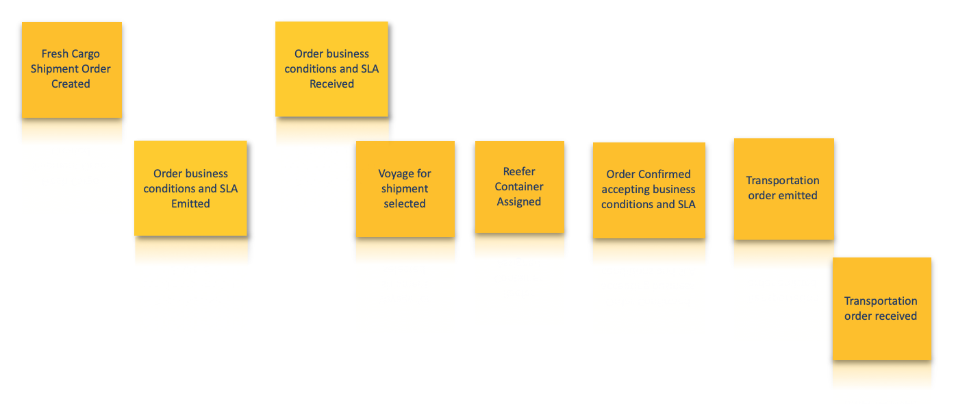 Event Storming - First Decode