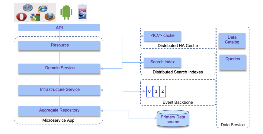 Data Intensive App