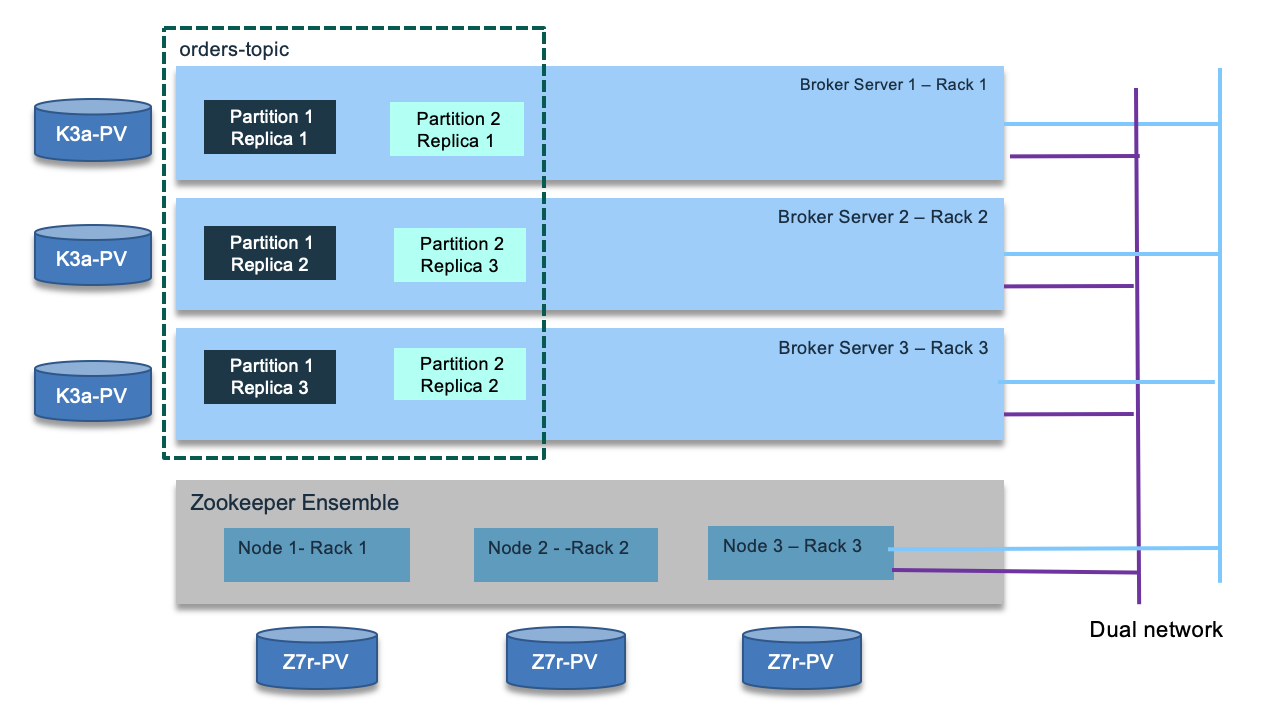 Dual network