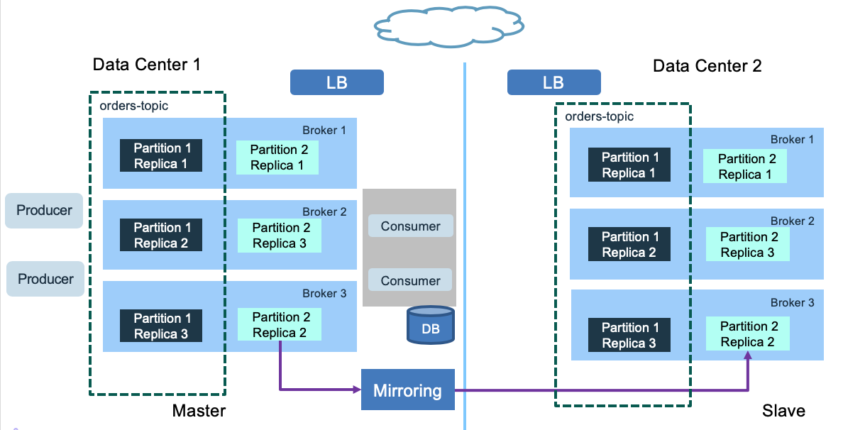 High availability cross data centers