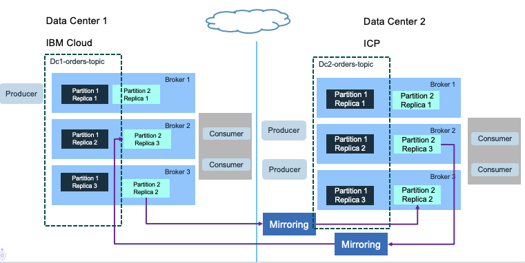 High availability cross data centers