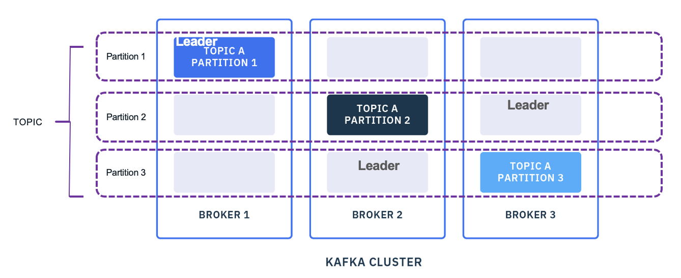 Replication and partition leadership