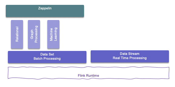 Flink components