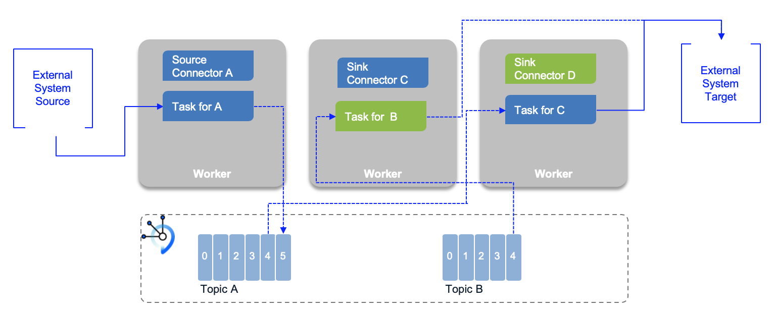 Connectors and tasks