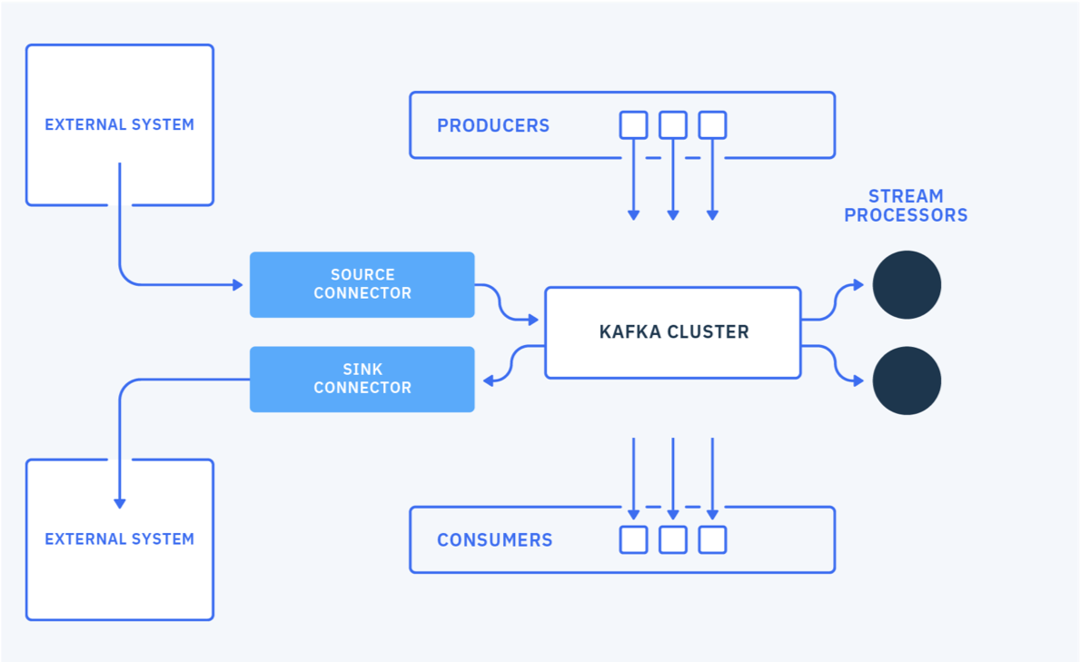 Kafka component