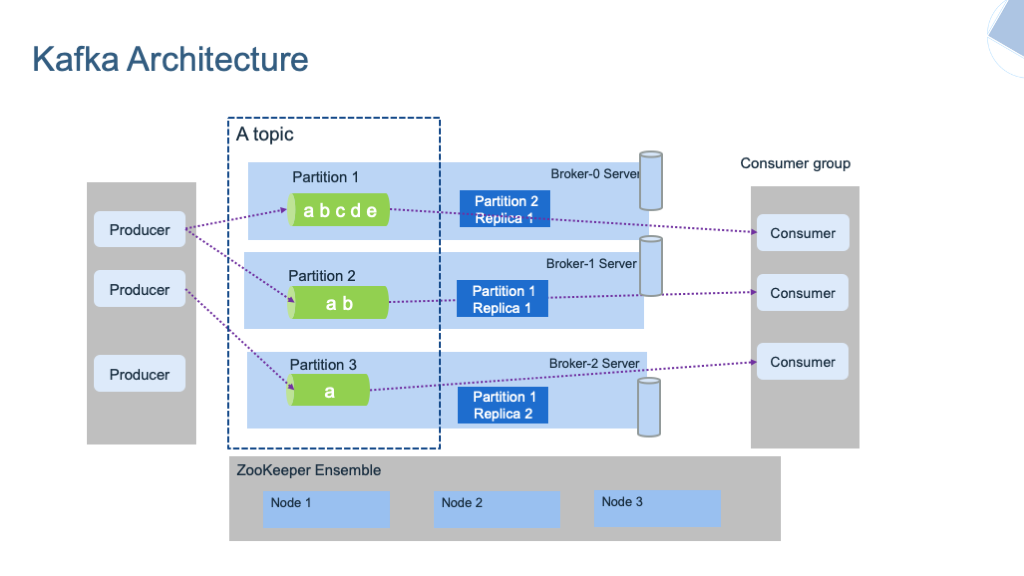 Implementing Microservices With Event-driven Architecture Using Kafka ...