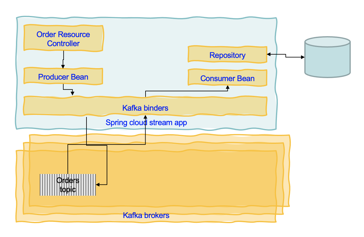 Spring cloud kafka on sale example