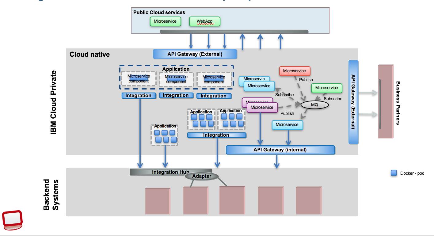 Hybrid Integration Reference Architecture - 