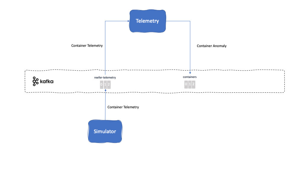 Telemetry diagram