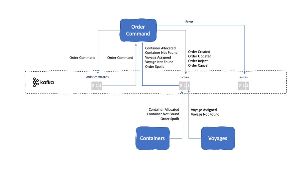 Order Command diagram