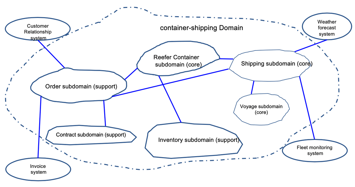 domain subdomains