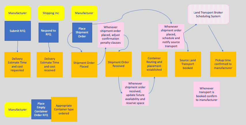 eventStorming