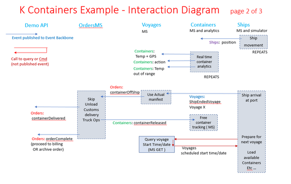 IBM Garage Event-Driven Reference Architecture - KContainer Reference