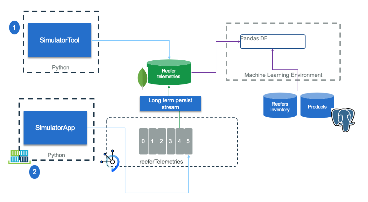 Data collection Simulation