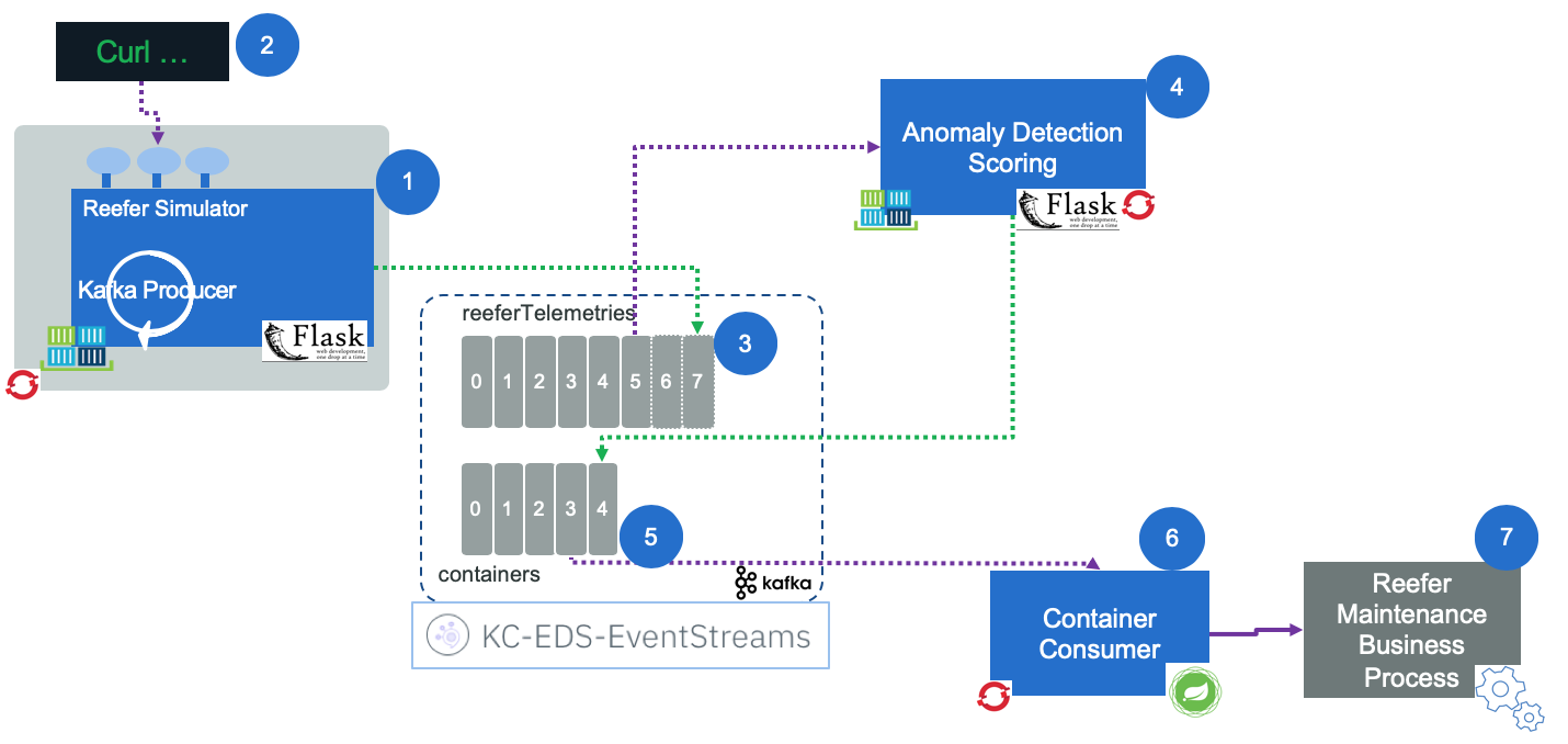 Components