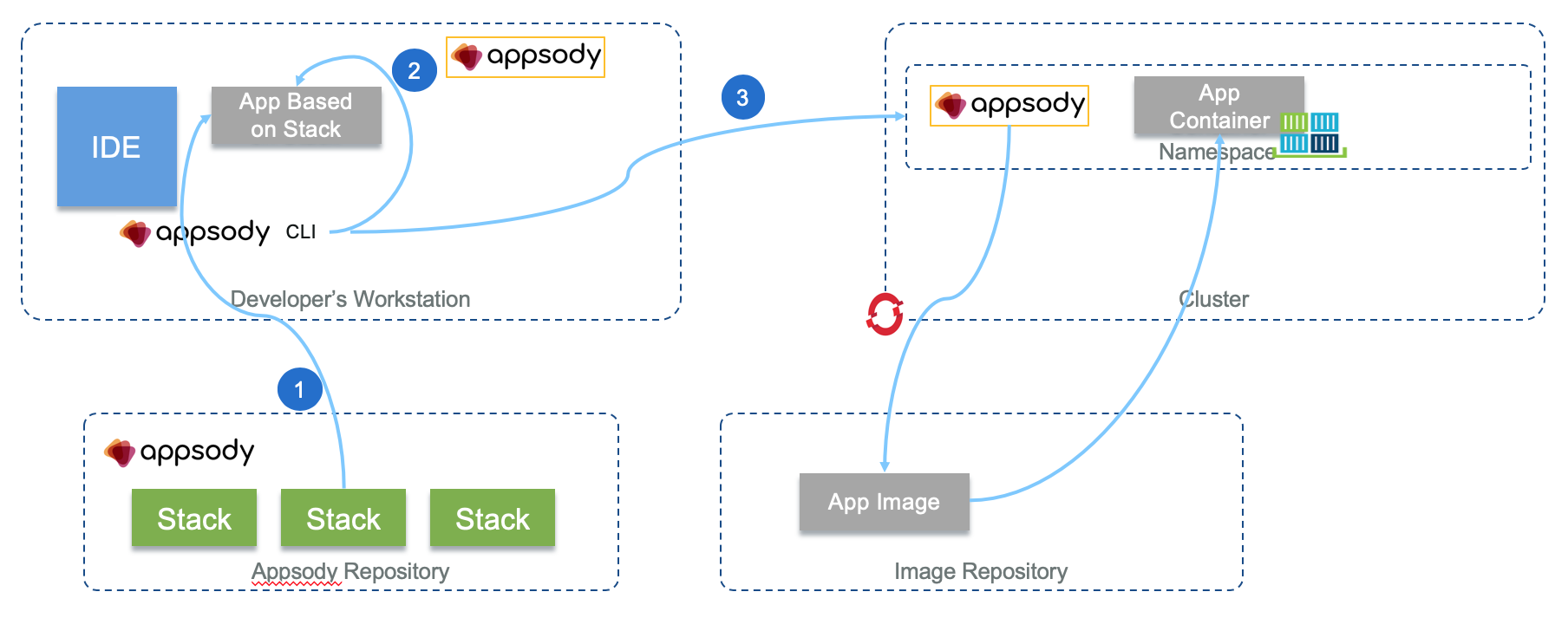 Appsody components