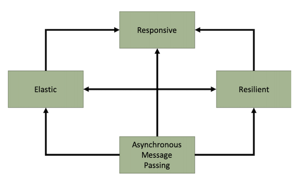 reactive systems