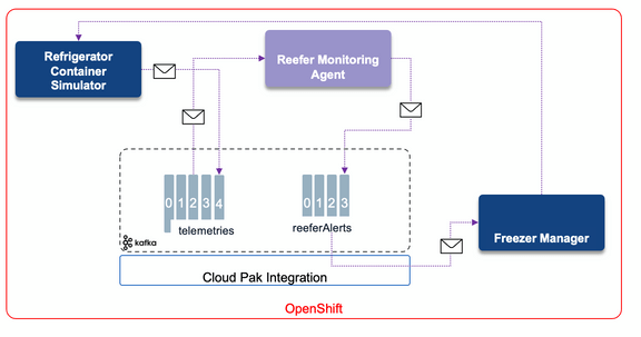 IBM Garage: A Cloud Pak Show Case – Cold-chain monitoring