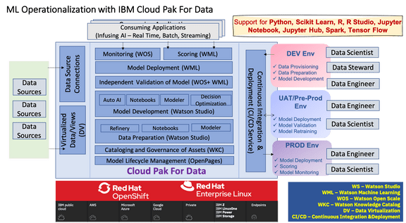 IBM Garage: A Cloud Pak Show Case – Anomaly Detection using IBM Cloud ...