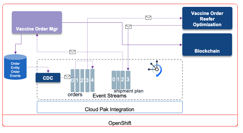 Deployment view